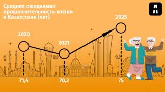 Минздрав сказал, что казахстанцы начнут жить дольше с 2025 года